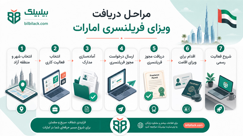 مراحل دریافت ویزای فریلنسری امارات