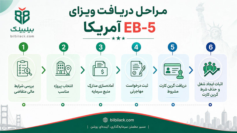مراحل دریافت ویزای EB-5 آمریکا