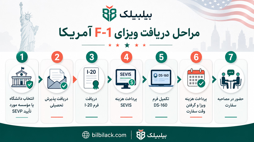 مراحل دریافت ویزای F-1 آمریکا