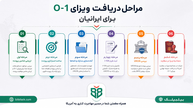مراحل دریافت ویزای O-1 برای ایرانیان