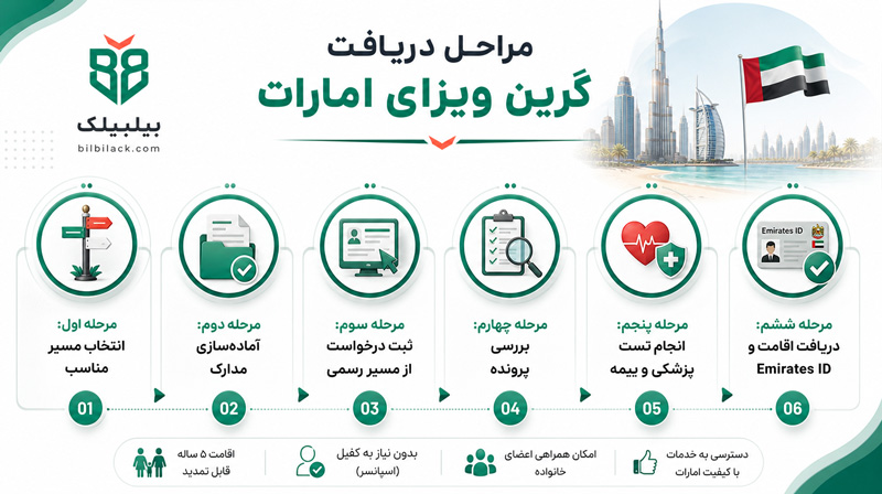 مراحل دریافت گرین ویزای امارات