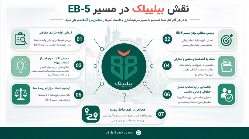 نقش بیلبیلک در مسیر EB-5