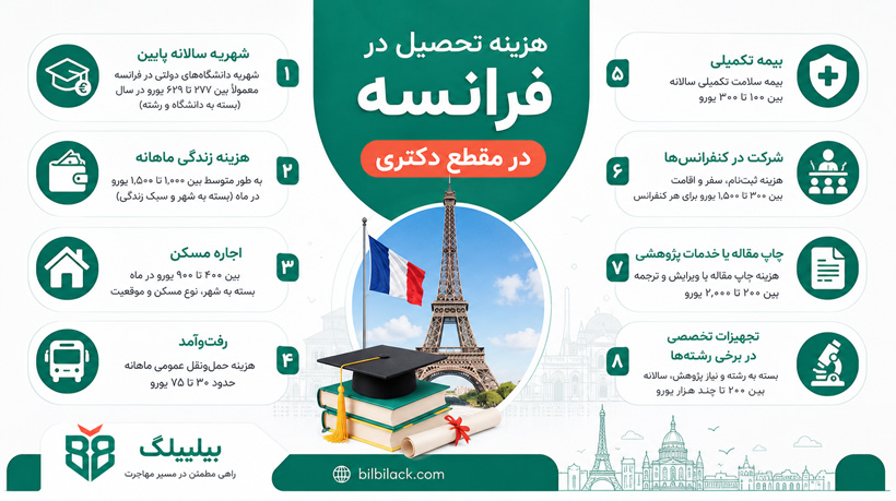 هزینه تحصیل در فرانسه در مقطع دکتری