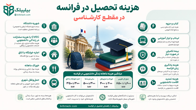 هزینه تحصیل در فرانسه در مقطع کارشناسی