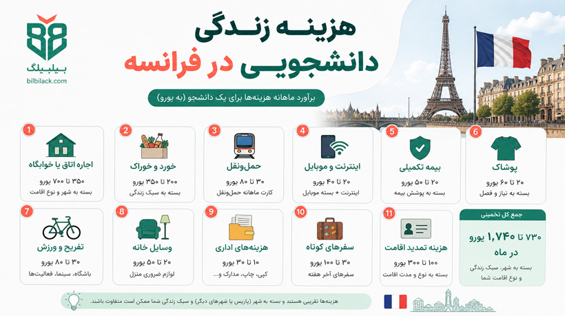 هزینه زندگی دانشجویی در فرانسه
