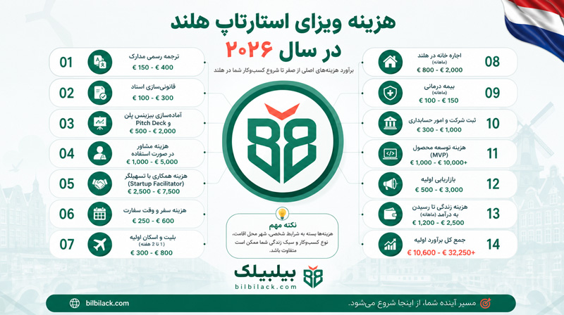 هزینه ویزای استارتاپ هلند