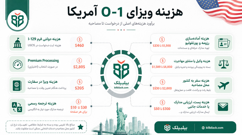 هزینه ویزای O-1 آمریکا