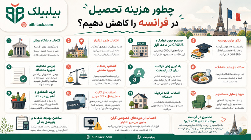 چطور هزینه تحصیل در فرانسه را کاهش دهیم؟
