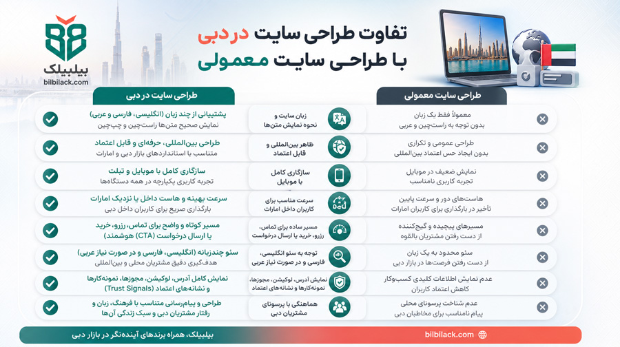 تفاوت طراحی سایت در دبی با طراحی سایت معمولی
