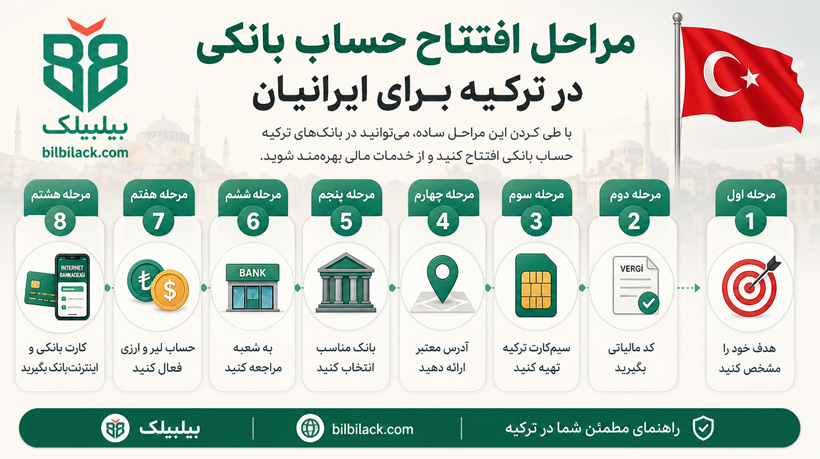 مراحل افتتاح حساب بانکی در ترکیه برای ایرانیان