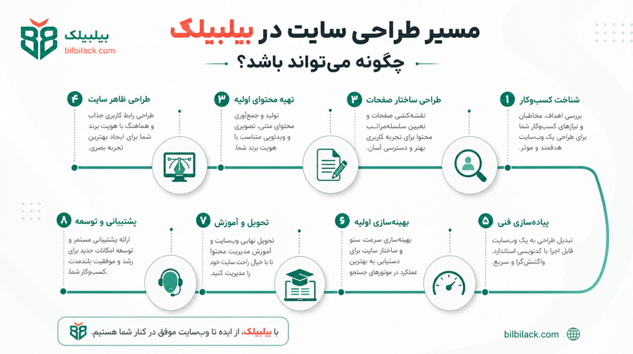 مسیر طراحی سایت در بیلبیلک چگونه می‌تواند باشد؟
