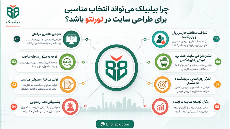 چرا بیلبیلک می‌تواند انتخاب مناسبی برای طراحی سایت در تورنتو باشد؟