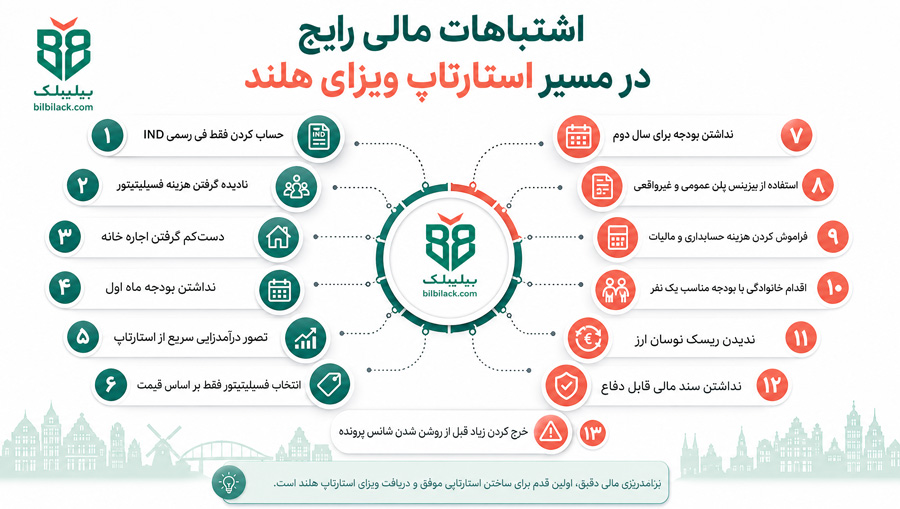 اشتباهات مالی رایج در مسیر استارتاپ ویزای هلند