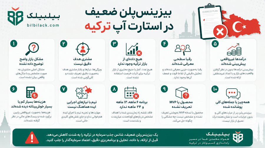 بیزینس‌پلن ضعیف در استارت آپ ترکیه