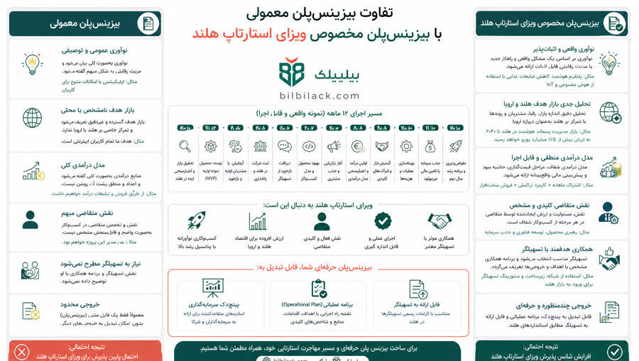 تفاوت بیزینس‌پلن معمولی با بیزینس‌پلن مخصوص ویزای استارتاپ هلند