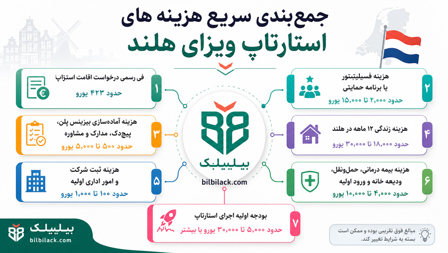 جمعبندی سریع هزینه های استارتاپ ویزای هلند در ۲۰۲۶