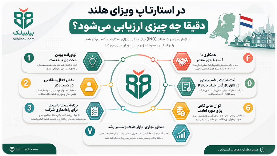 در استارتاپ ویزای هلند دقیقا چه چیزی ارزیابی می‌شود؟