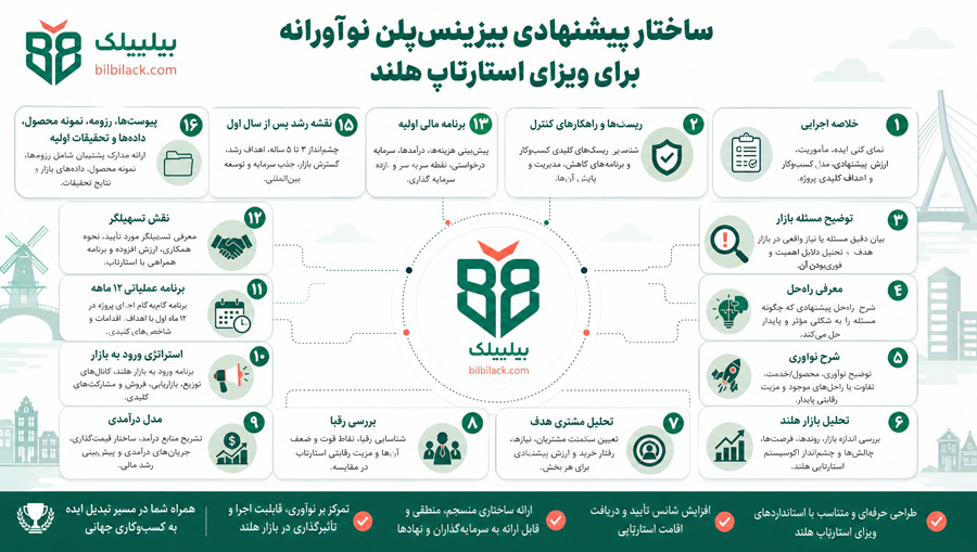 ساختار پیشنهادی بیزینس‌پلن نوآورانه برای ویزای استارتاپ هلند