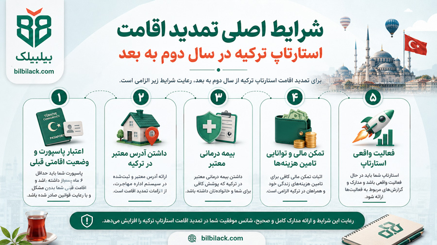 شرایط اصلی تمدید اقامت استارتاپ ترکیه در سال دوم به بعد