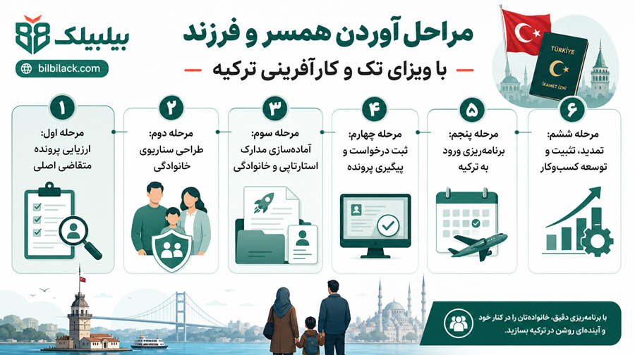 مراحل آوردن همسر و فرزند با ویزای تک و کارآفرینی ترکیه
