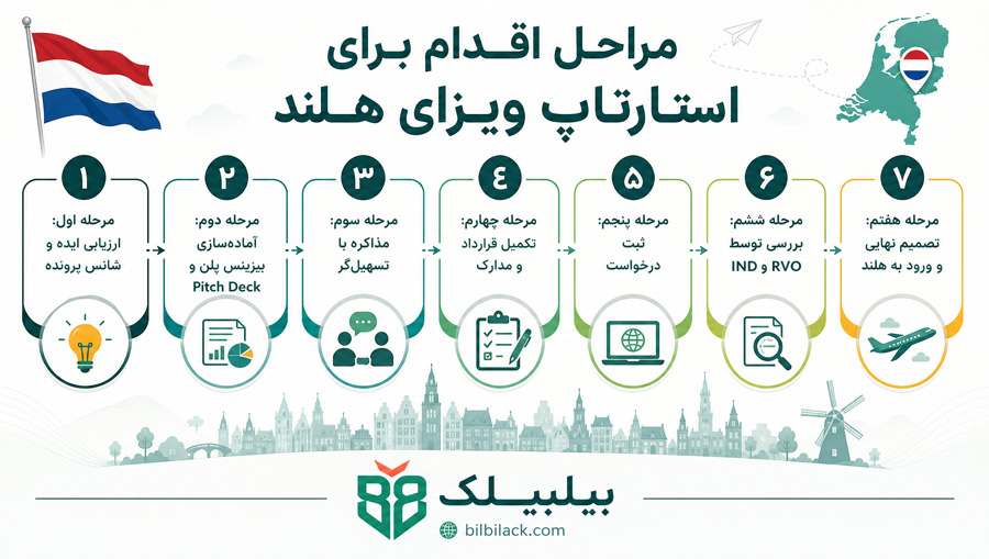 مراحل اقدام برای استارتاپ ویزای هلند