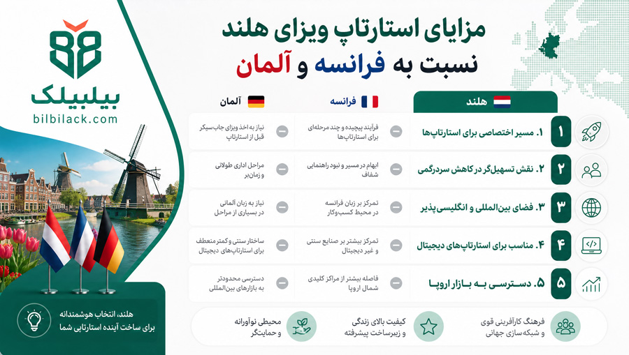 مزایای استارتاپ ویزای هلند نسبت به فرانسه و آلمان
