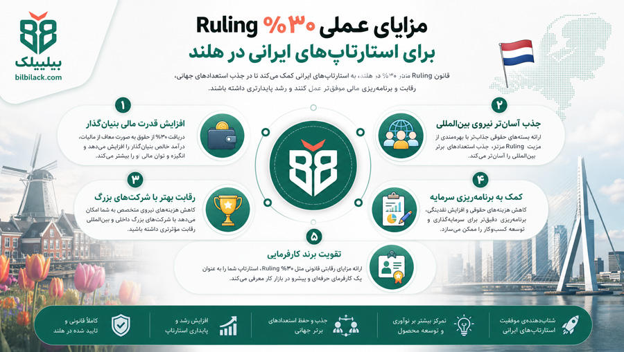مزایای عملی 30% Ruling برای استارتاپ‌های ایرانی در هلند