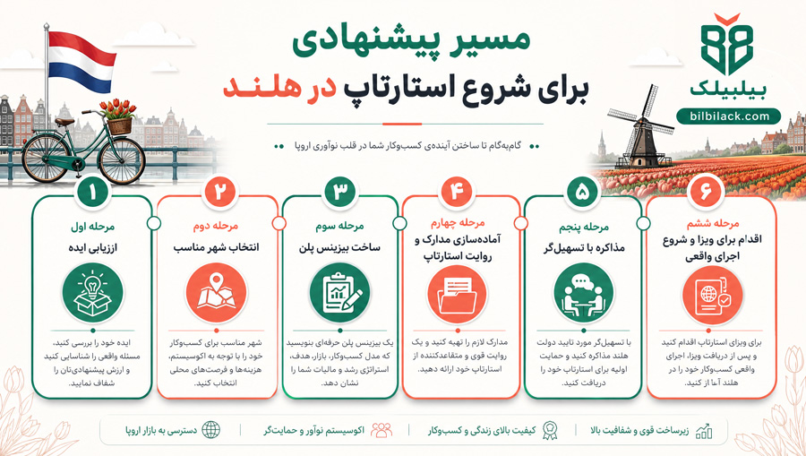 مسیر پیشنهادی برای شروع استارتاپ در هلند