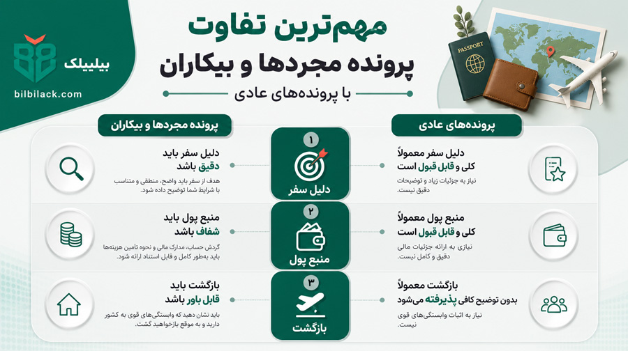 مهم‌ترین تفاوت پرونده مجردها و بیکاران با پرونده‌های عادی