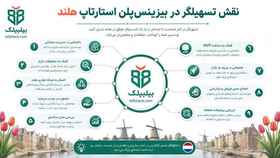 نقش تسهیلگر در بیزینس‌پلن استارتاپ هلند