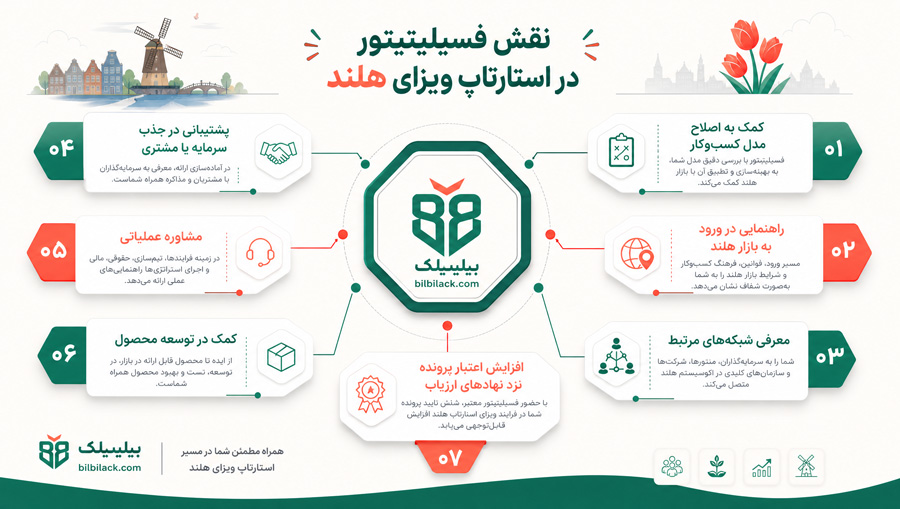 نقش فسیلیتیتور در استارتاپ ویزای هلند