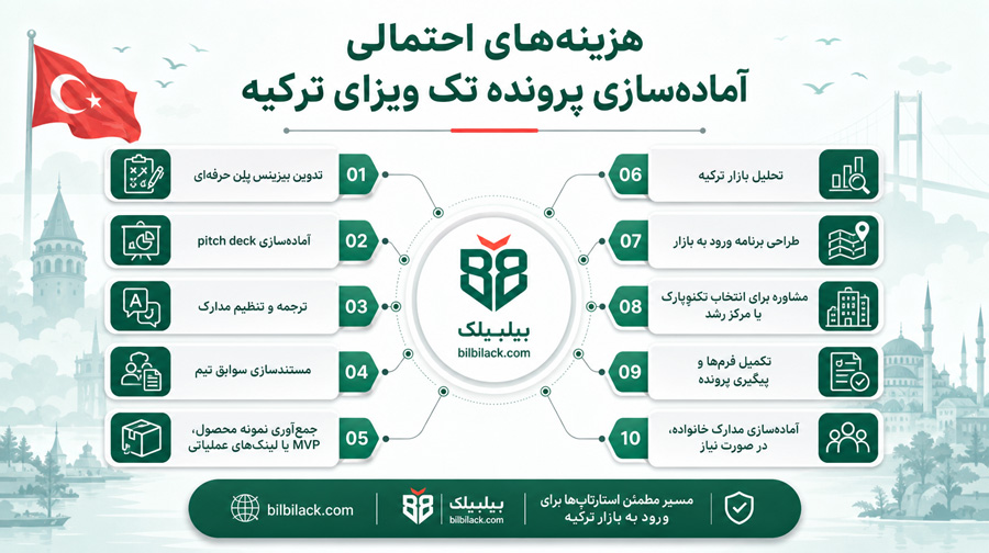هزینه آماده‌سازی پرونده تک‌ویزای ترکیه
