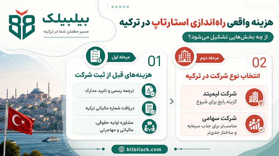 هزینه واقعی راه‌اندازی استارتاپ در ترکیه از چه بخش‌هایی تشکیل می‌شود؟