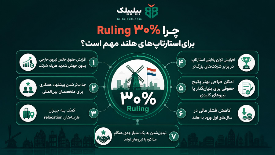 چرا 30% Ruling برای استارتاپ‌های هلند مهم است؟