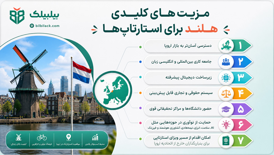 چند مزیت کلیدی هلند برای استارتاپ‌ها:
