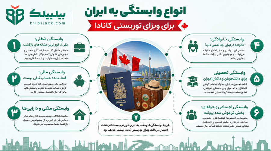انواع وابستگی به ایران برای ویزای توریستی کانادا