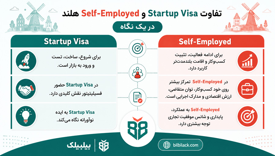 تفاوت Startup Visa و Self-Employed هلند در یک نگاه