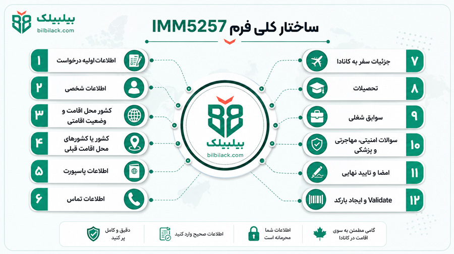 ساختار کلی فرم IMM5257