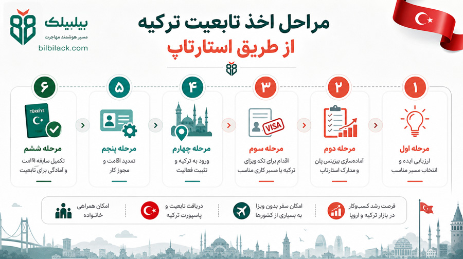 مراحل اخذ تابعیت ترکیه از طریق استارتاپ