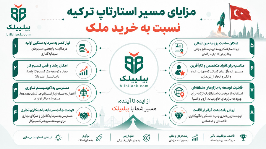 مزایای مسیر استارتاپ نسبت به خرید ملک