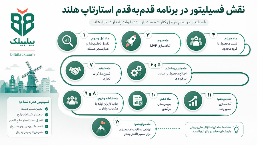 نقش فسیلیتور در برنامه قدم‌به‌قدم استارتاپ هلند