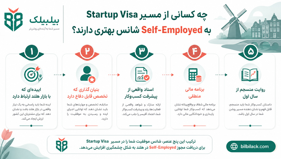 چه کسانی از مسیر Startup Visa به Self-Employed شانس بهتری دارند؟