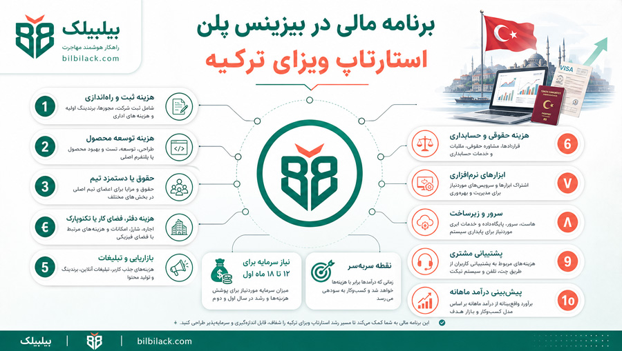 برنامه مالی در بیزینس پلن استارتاپ ویزای ترکیه