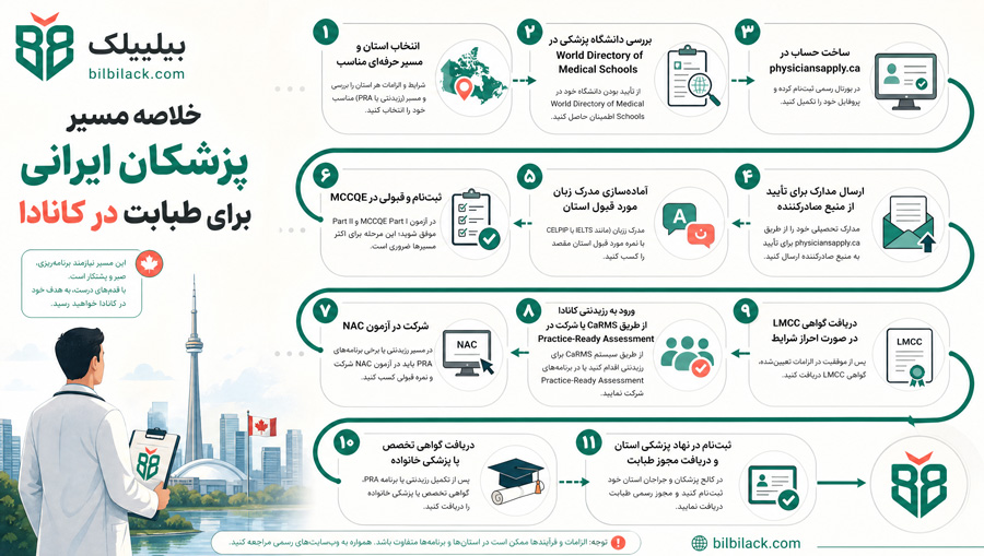 خلاصه مسیر پزشکان ایرانی برای طبابت در کانادا