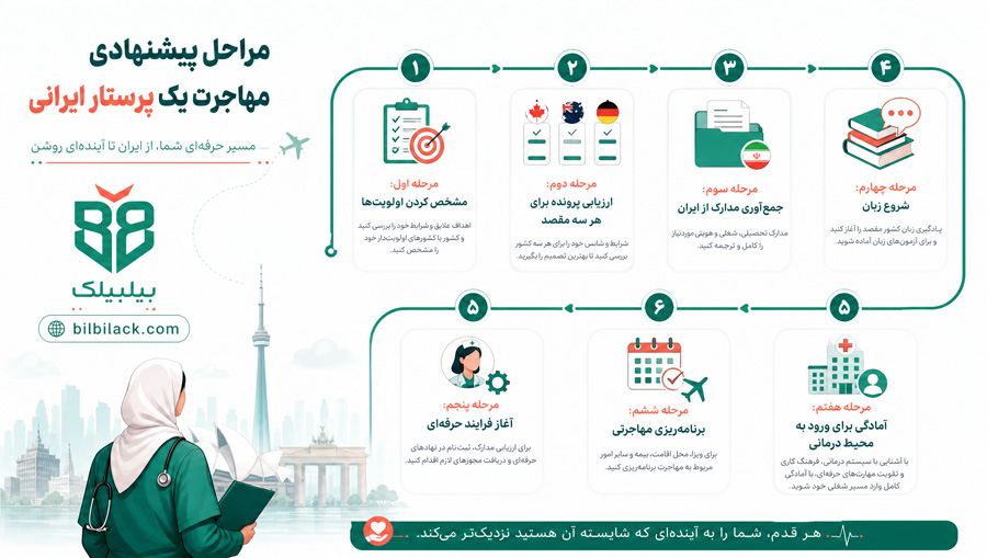 مراحل پیشنهادی مهاجرت یک پرستار ایرانی