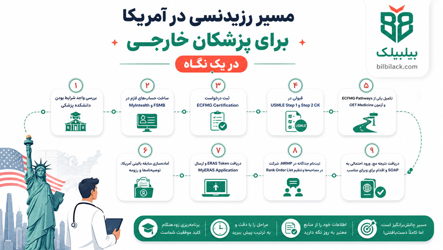مسیر رزیدنسی در آمریکا برای پزشکان خارجی در یک نگاه