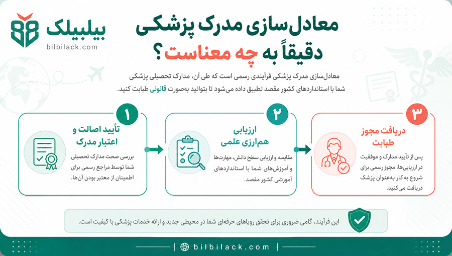 معادل‌سازی مدرک پزشکی دقیقاً به چه معناست؟