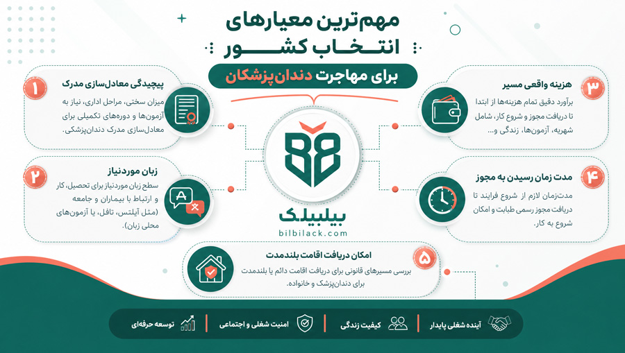 مهم‌ترین معیارهای انتخاب کشور برای مهاجرت دندان‌پزشکان
