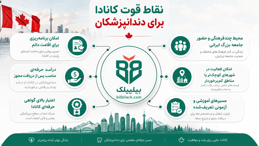نقاط قوت کانادا برای دندانپزشکان