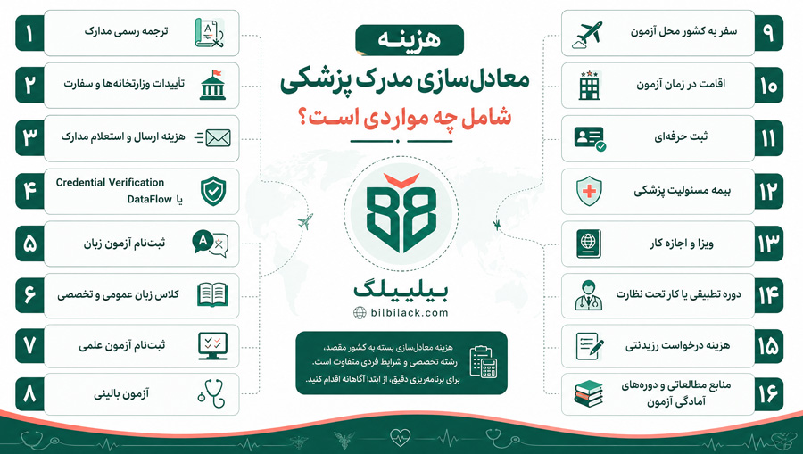 هزینه معادل‌سازی مدرک پزشکی شامل چه مواردی است؟